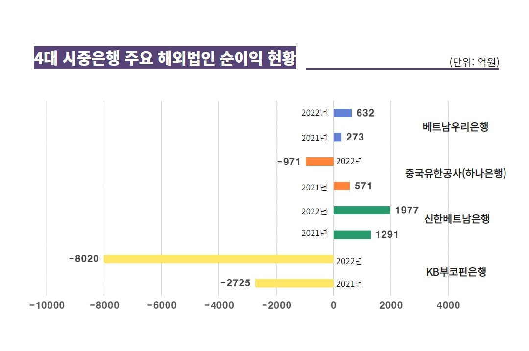 외연 넓히겠다던 4대 은행, 해외 실적 ‘반토막’…중국·동남아서 ‘희비교차’[머니뭐니]