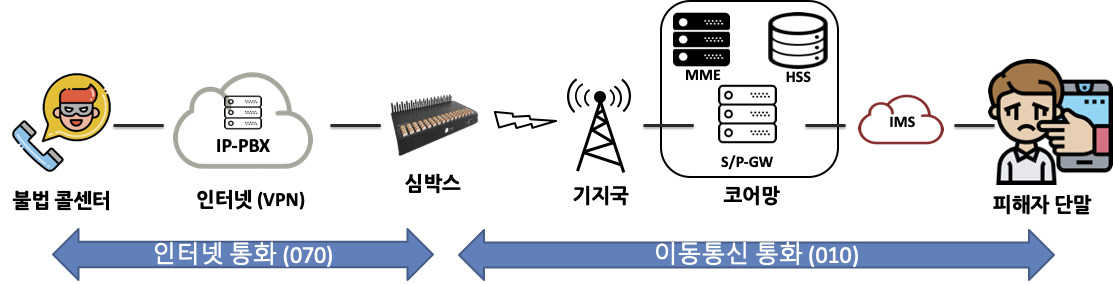 심박스를 사용하는 보이스피싱 개요.[KAIST 제공]