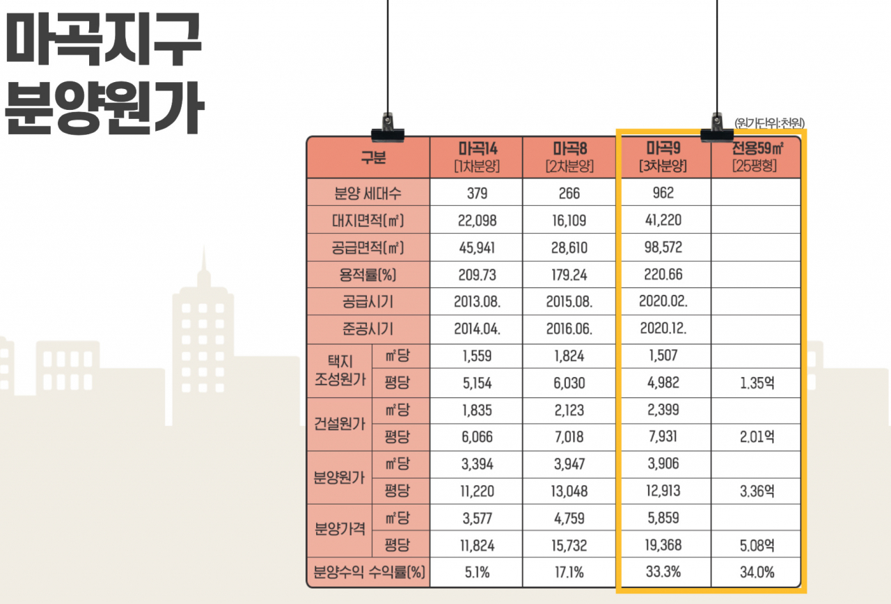 시세 10억 육박 마곡 25평 아파트…원가는 3.3억이었다 [부동산360]