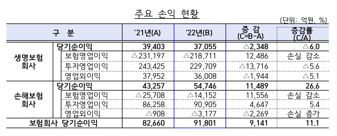 [금융감독원 자료]