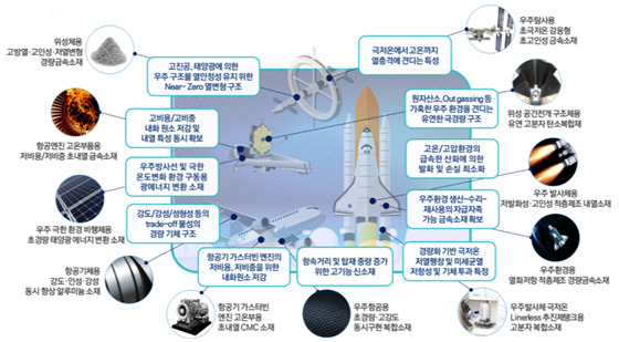 우주‧항공 분야 미래소재와 난제기술.[과기정통부 제공]