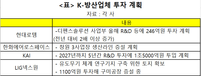 투자 2배 늘린 현대로템, 생산기지 확대 LIG넥스원…커지는 방산 시장 주도권 쟁탈전 [비즈360]