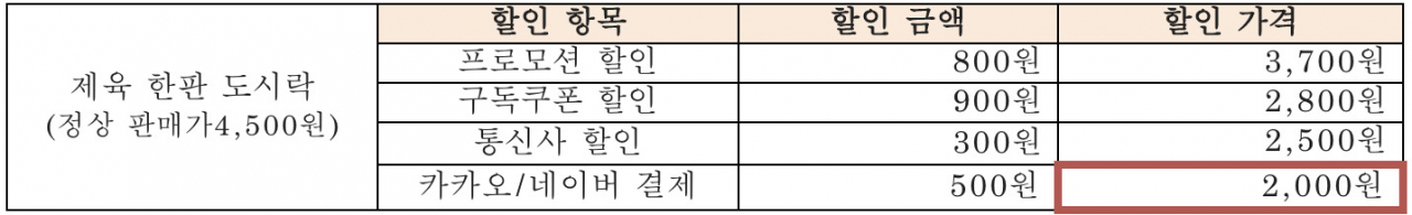 3월 말까지 진행되는 CU 백종원 제육 한판 도시락 프로모션 혜택. [BGF리테일 제공]