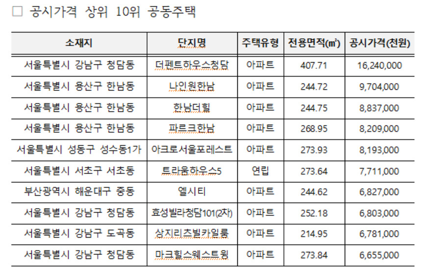 장동건·고소영 '그 집' 전국 아파트값 1위…BTS RM·지민 집 2위 [부동산360]