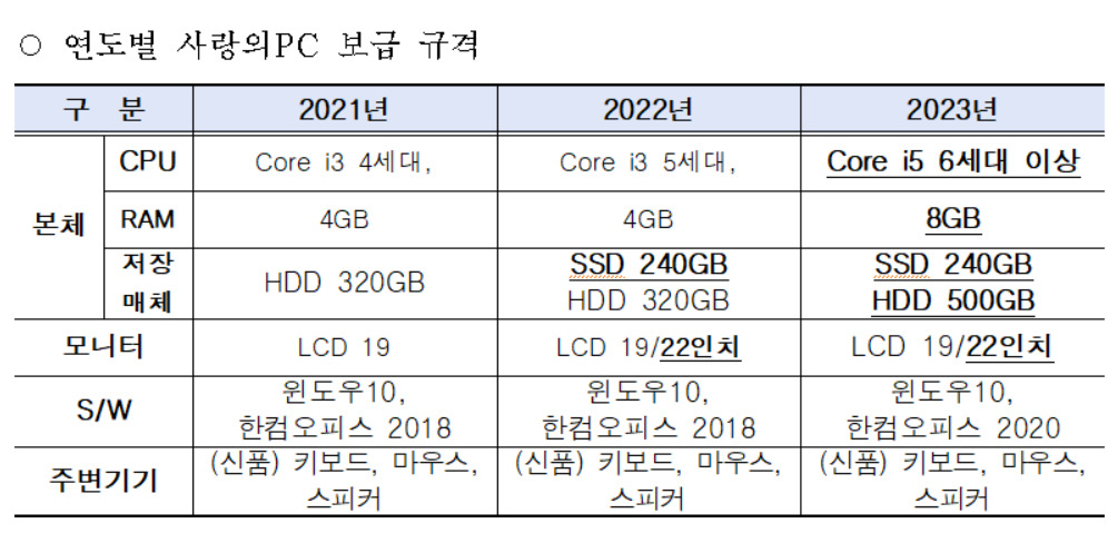서울시는 기초생활수급자, 장애인 등을 대상으로 올해 ‘사랑의PC’ 4000대를 보급한다고 23일 밝혔다. 표는 연도별 사랑의PC 사양. [서울시 제공]