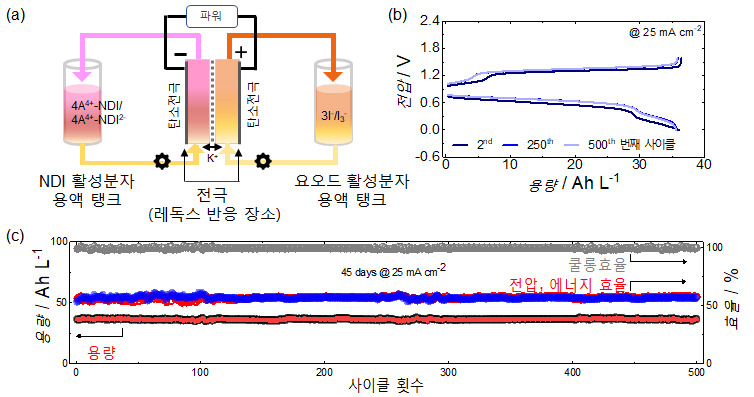 수계 레독스 흐름전지 성능 모식도.[KAIST 제공]