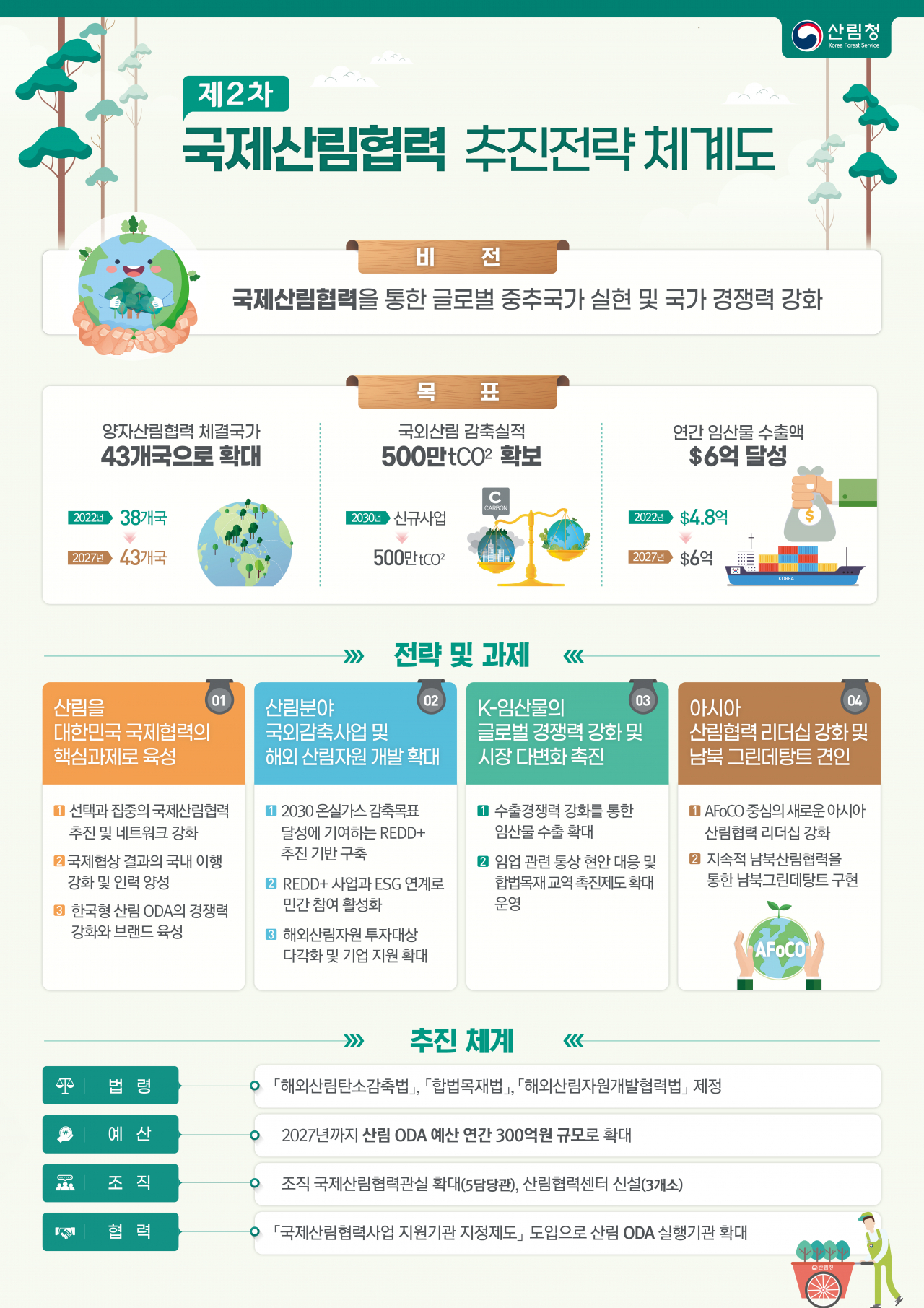 산림청의 제2차 국제산림협력 추진전략 체계도