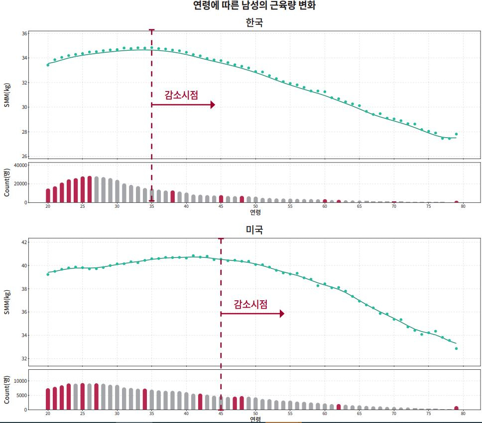 “얼마나 삶이 힘들면?” 한국 남자 35살부터 늙어…미국 남자보다 10년 빠르다