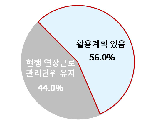 연장근로 관리 단위 확대 시 활용계획. [대한상의 제공]