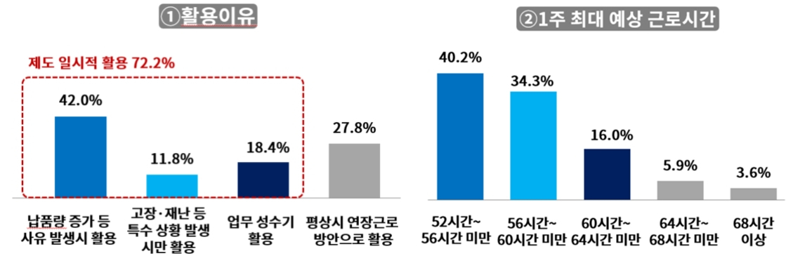 연장근로 개편안 활용 이유 및 활용 시 1주 최대 예상 근로시간. [대한상의 제공]