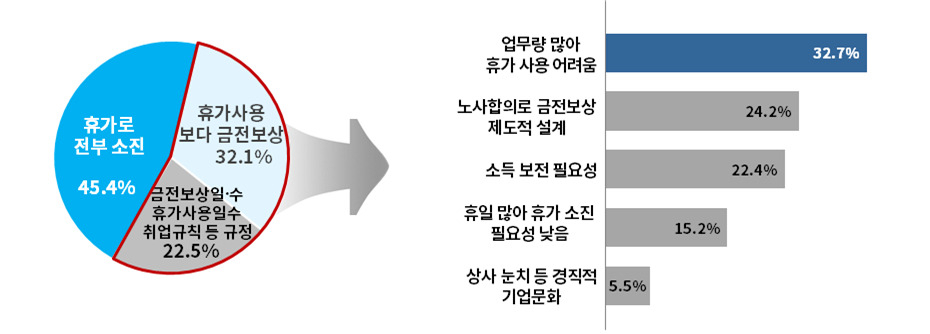 주된 연차휴가 소진 방식 · 연차 휴가 수당보상 이유. [대한상의 제공]