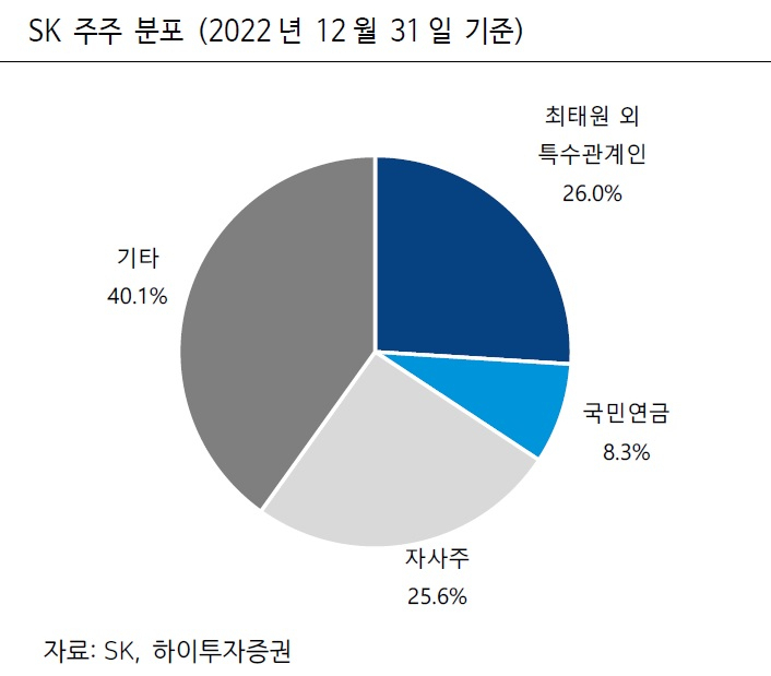 SK 목표주가 ‘36만→24만원’ 낮춘 하이투자證, 왜?…“자사주 1900만주 육박, 빨리 소각해야” [투자360]