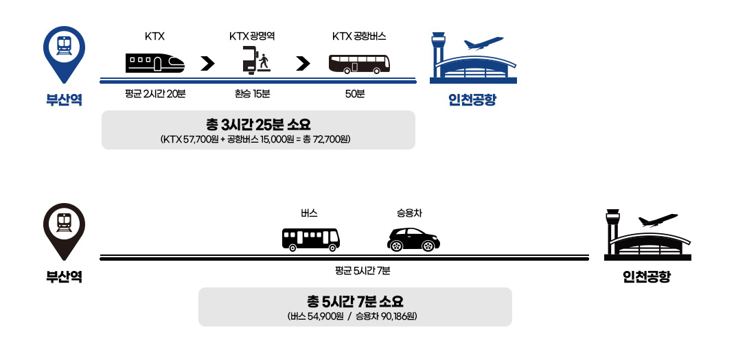 인천공항 소요시간 비교(부산)