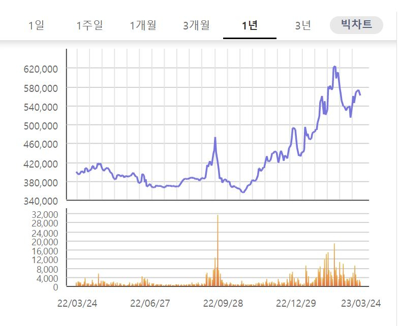 최근 1년간 남양유업 주가. [한국거래소]