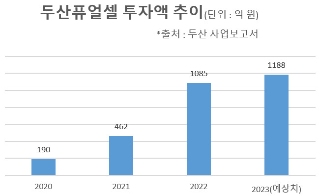 “두산에서 투자 가장 많이 늘었다”…‘수소’에 특히 힘주는 이유 있었네 [비즈360]