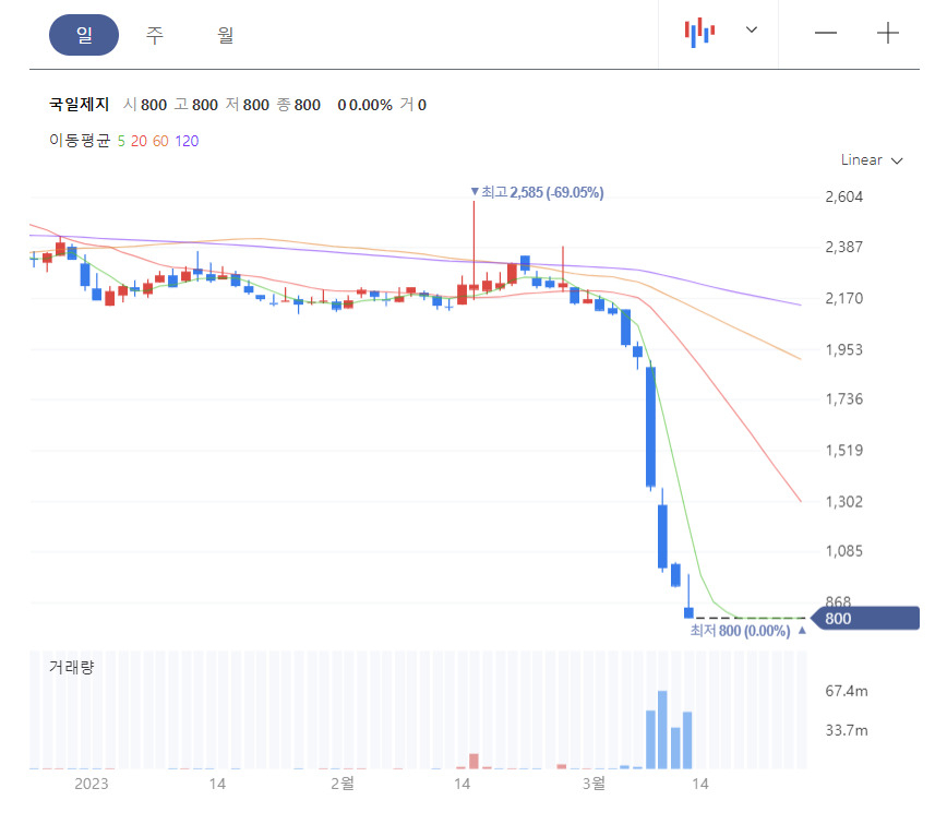 “눈 뜨고 당했다” 2500원→800원 나락 떨어질 때 260억 챙긴 오너 3세