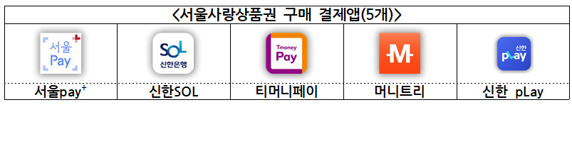 서울시는 25개 자치구 어디서나 쓸 수 있는 ‘광역 서울사랑상품권’을 30일 오전 10시부터 7% 할인된 금액에 판매한다고 26일 밝혔다. 사진은 상품권 결제 앱. [서울시 제공]
