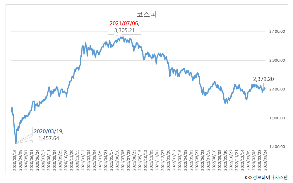 코로나 대폭락 3年…시총순위, 외국인 비중, 주주보호 바뀌었다 [투자360]