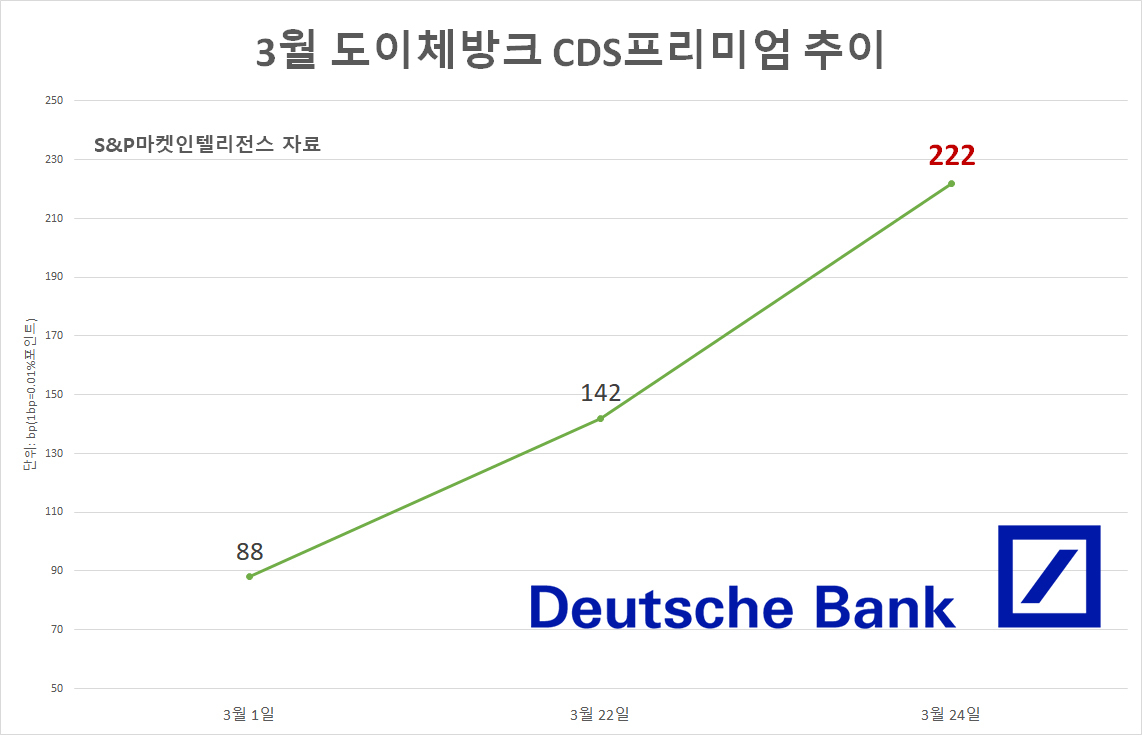 SVB·CS 이어 DB까지…‘두더지 게임’처럼 이어지는 금융 시스템 불안에 증시 새 ‘뇌관’ [투자360]