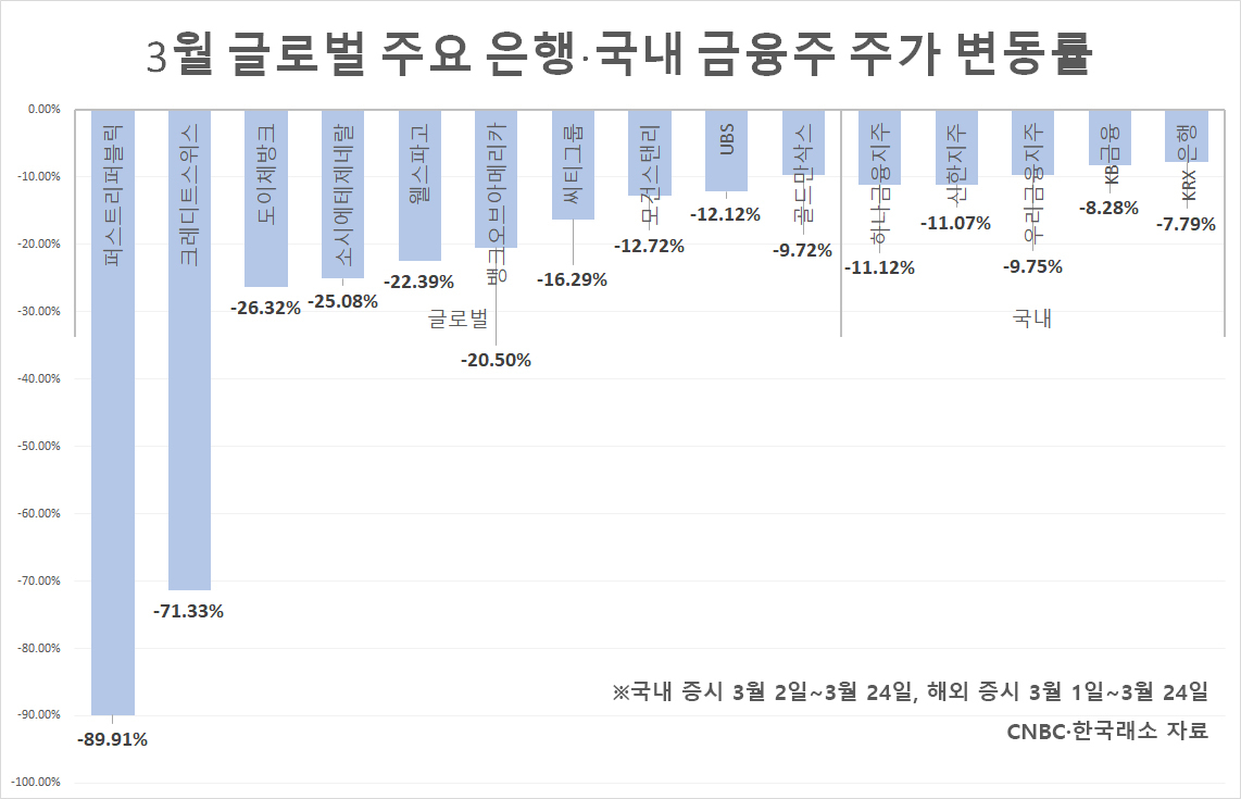 SVB·CS 이어 DB까지…‘두더지 게임’처럼 이어지는 금융 시스템 불안에 증시 새 ‘뇌관’ [투자360]