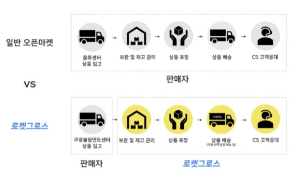 쿠팡 ‘로켓그로스’ 제도. [쿠팡 제공]