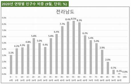 전남도 인구수 감소
