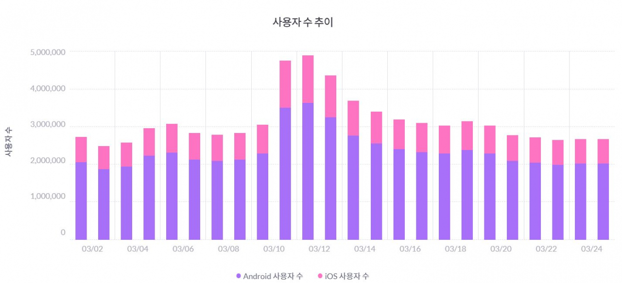 넷플릭스 일간활성사용자수 [모바일인덱스 캡처]