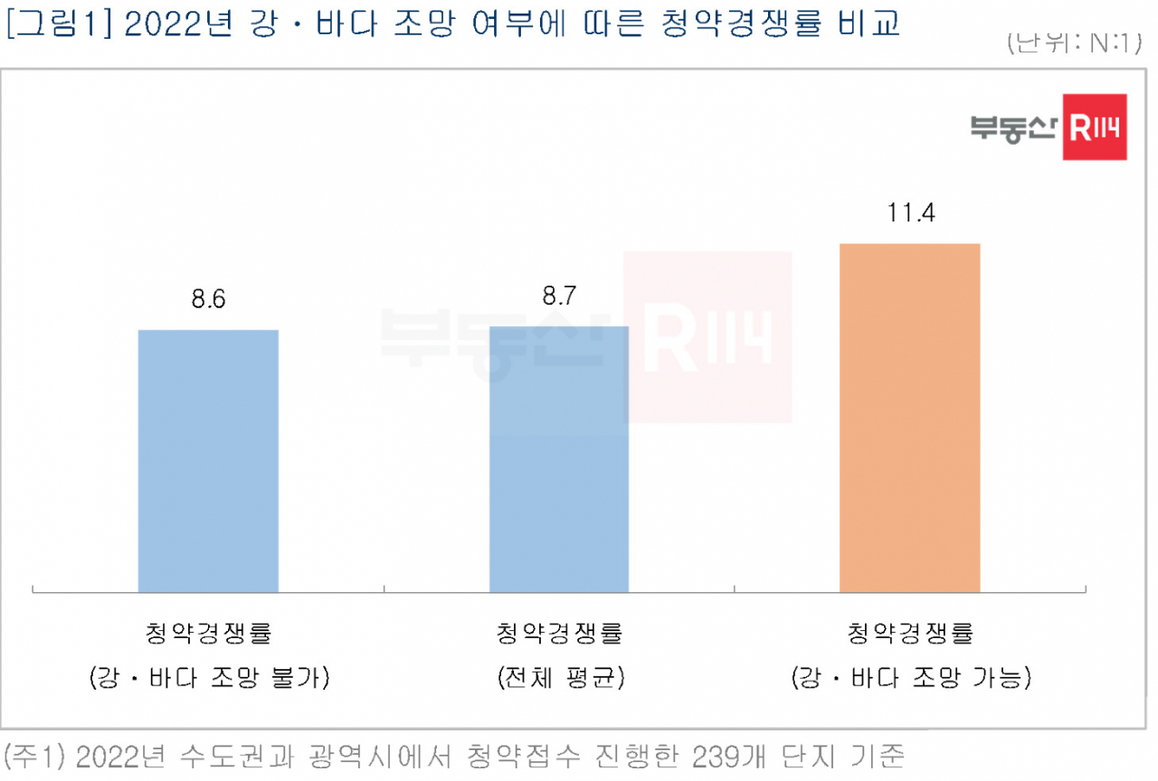 해운대 바다뷰 32평 아파트…얼마나 더 비싼가 봤더니[부동산360]