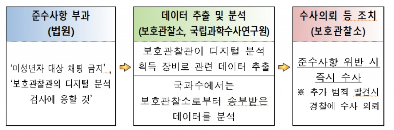 미성년자와의 채팅 금지 준수 대상에 대한 디지털 분석 절차. [법무부 제공]