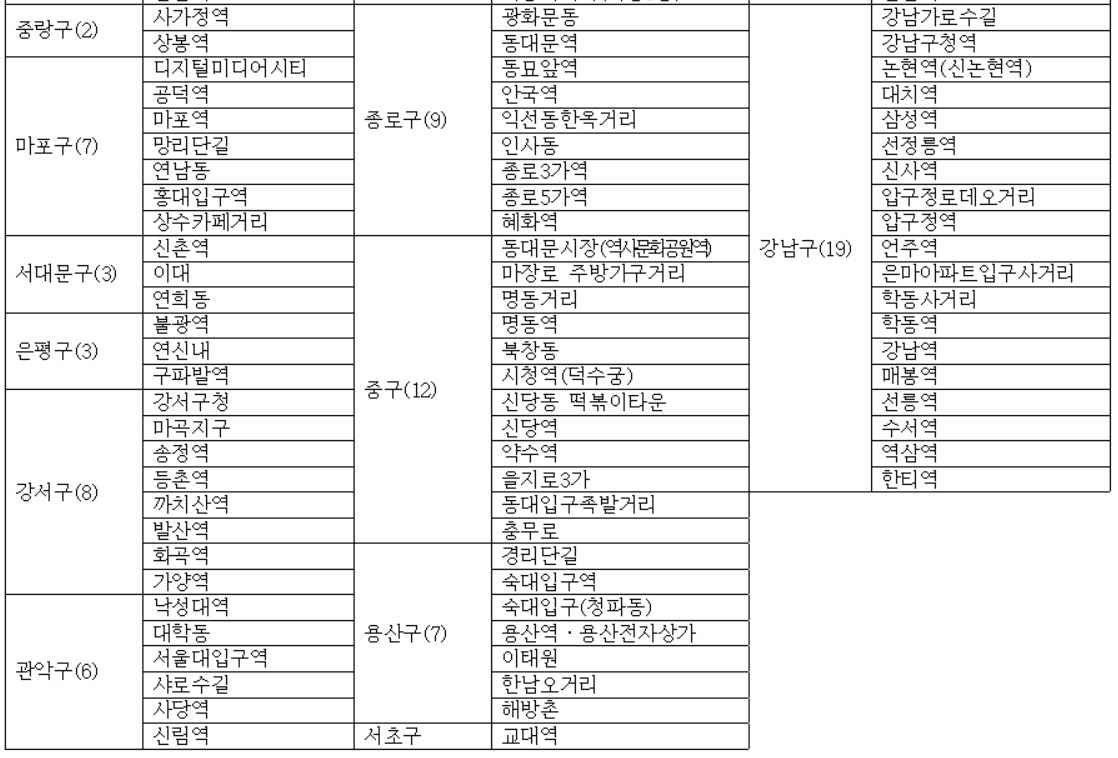 서울시는 시내 140개 주요 상권 1만2500개 점포를 대상으로 실시한 ‘2022년 상가임대차 실태조사’ 결과를 28일 발표했다. [서울시 제공]
