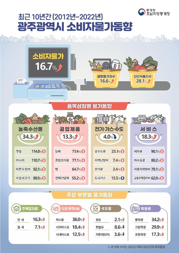 광주소비자물가동향[통계청 제공]