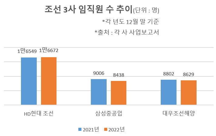 “삼성·현대차 연봉 1억 넘는데 우린 8000만원” 1년새 조선 직원 600명이나 짐쌌다 [비즈360]