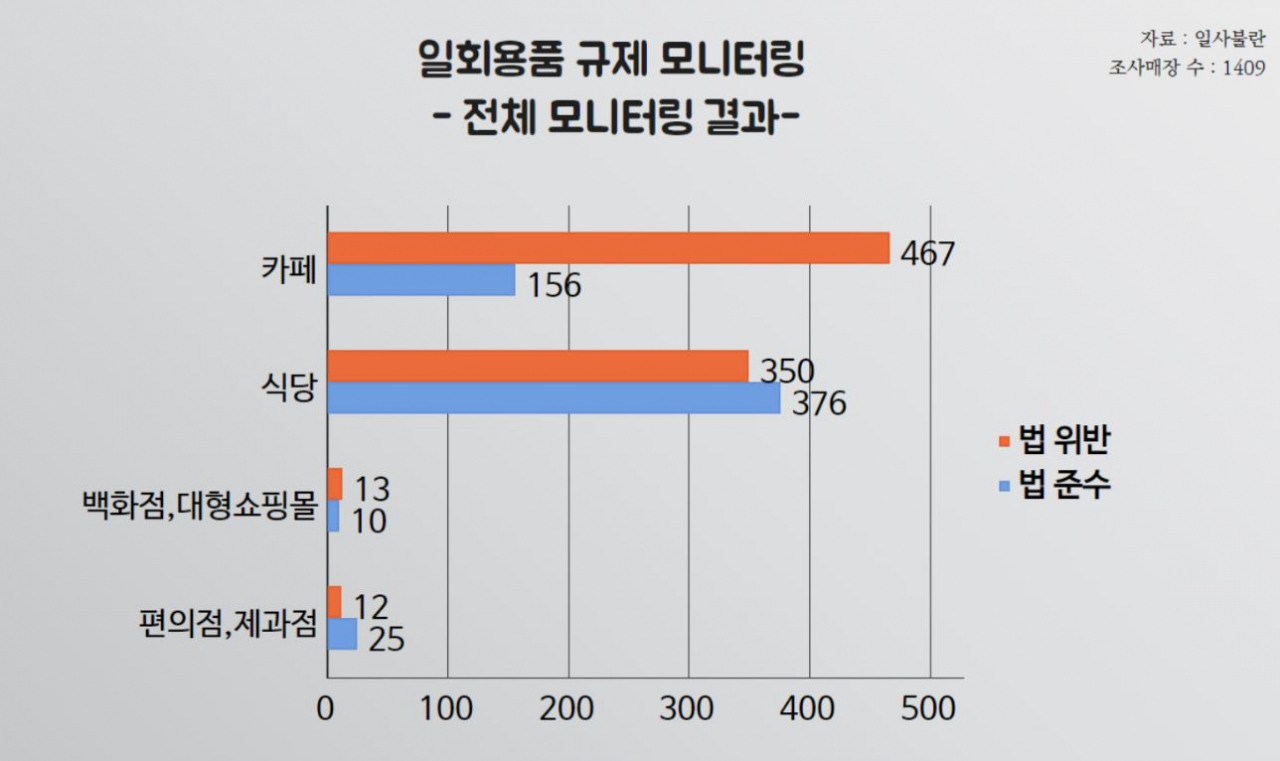 “씻기도 귀찮고 쓰기도 편해서” 식당 물컵, 언제까지 일회용 써? [지구, 뭐래?]