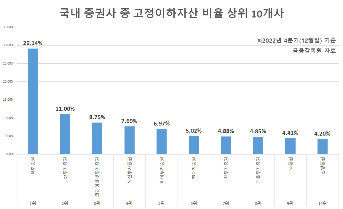 서서히 속 곪아가는 증권사?…건전성 척도 ‘고정이하자산’ 5년 새 2.6배 늘었다 [투자360]