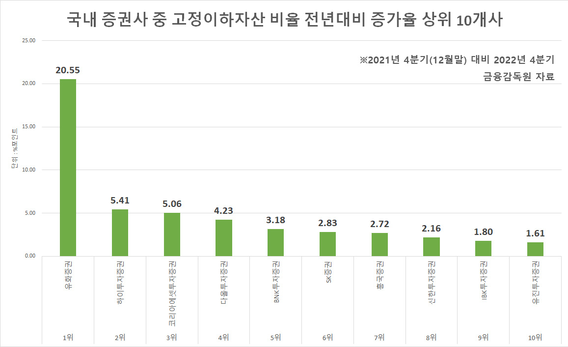 서서히 속 곪아가는 증권사?…건전성 척도 ‘고정이하자산’ 5년 새 2.6배 늘었다 [투자360]