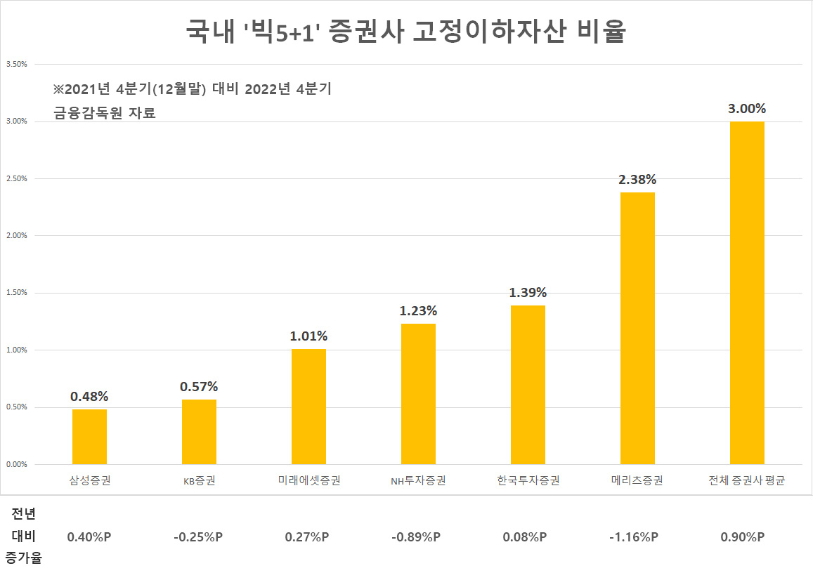 서서히 속 곪아가는 증권사?…건전성 척도 ‘고정이하자산’ 5년 새 2.6배 늘었다 [투자360]