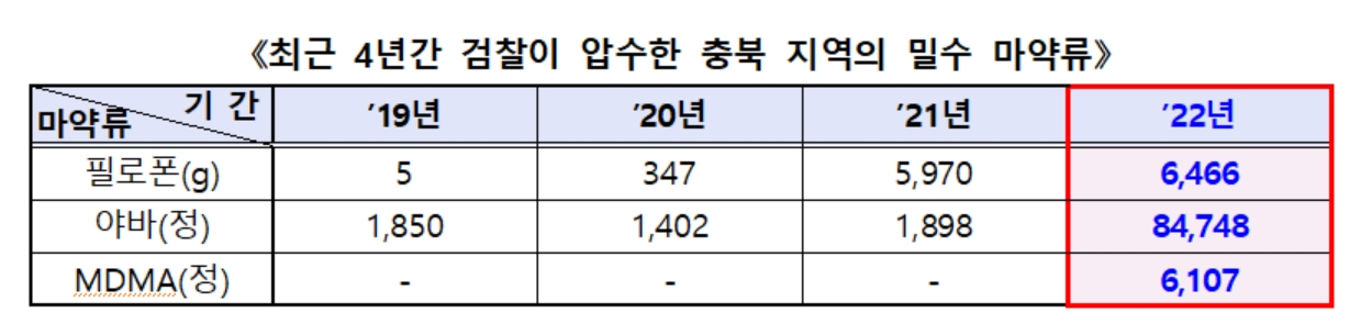 검찰이 최근 4년간 압수한 충북지역 밀수 마약류 통계. [청주지검]