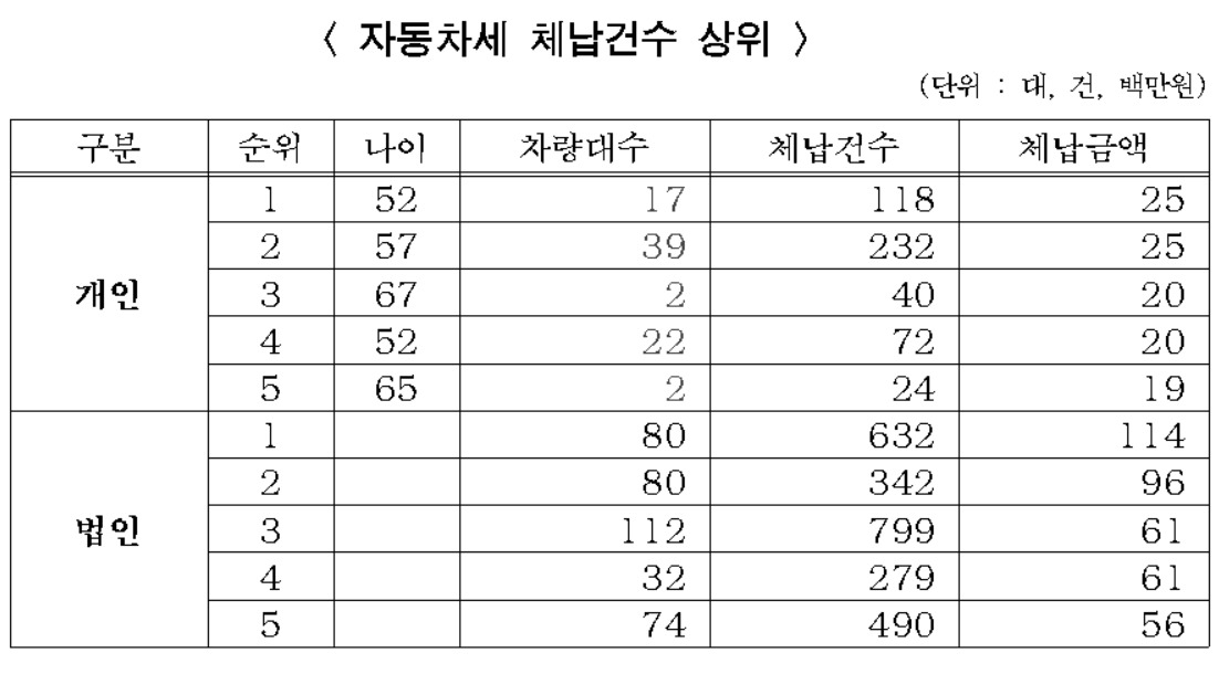 서울시는 오는 30일 자동차세·과태료 체납 차량을 집중 단속해 번호판 영치, 강제 견인 등의 조처를 한다고 29일 밝혔다. [서울시 제공]