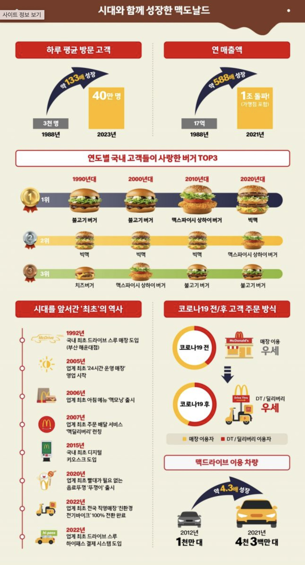 [한국맥도날드 제공]