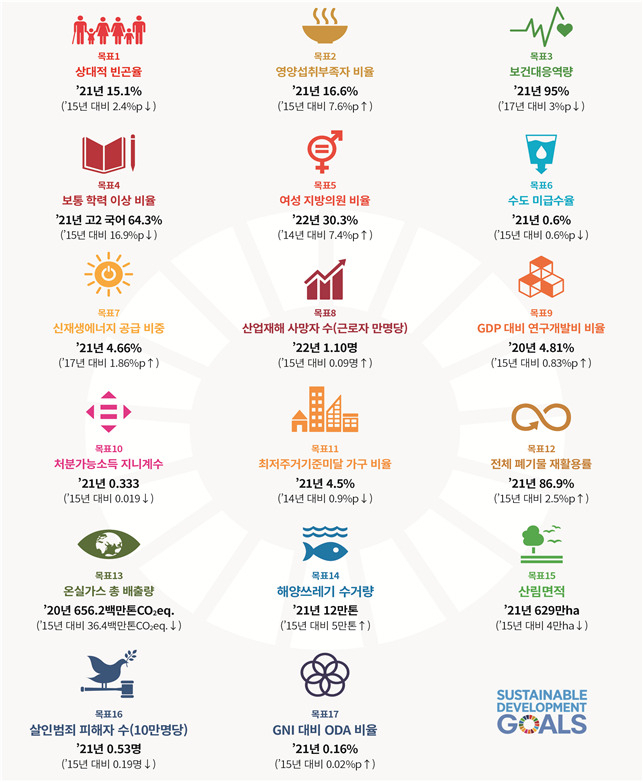 한국의 SDG 이행 현황[통계청 제공]