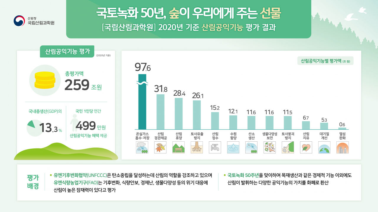 2020년 기준 산림공익기능 평가 결과