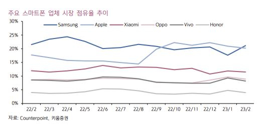 ‘갤럭시S23’ 앞세운 삼성전자, 2월 글로벌 1위 탈환…中 리오프닝 효과는 ‘글쎄’ [투자360]