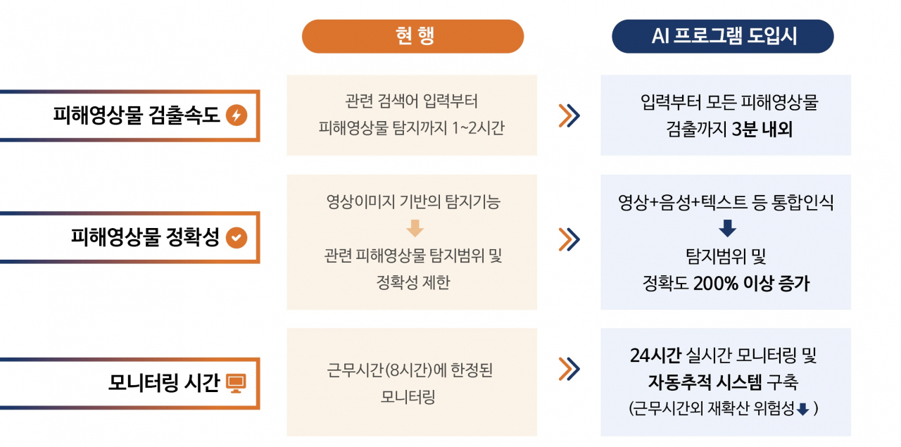 디지털성범죄 안심지원센터 AI기술 도입으로 인한 효과. [서울시 제공]
