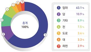 지난해 국토면적 여의도면적의 4배만큼 증가했다[부동산360]