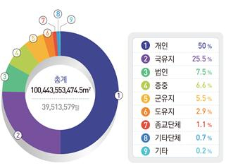 지난해 국토면적 여의도면적의 4배만큼 증가했다[부동산360]