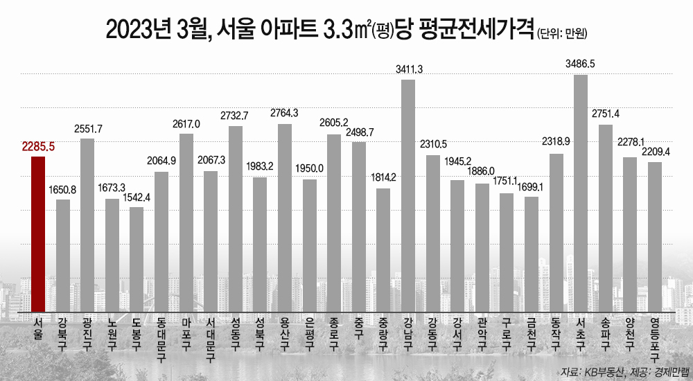 강남 전세의 굴욕?…전세가 1위 서초에 뺏겼다 [부동산360]