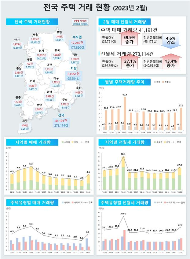 미분양 증가세 주춤, 주택 거래량 증가…주택시장 회복 전조?[부동산360]