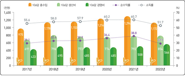 연도별 논벼(쌀) 수익성 추이[통계청 제공]