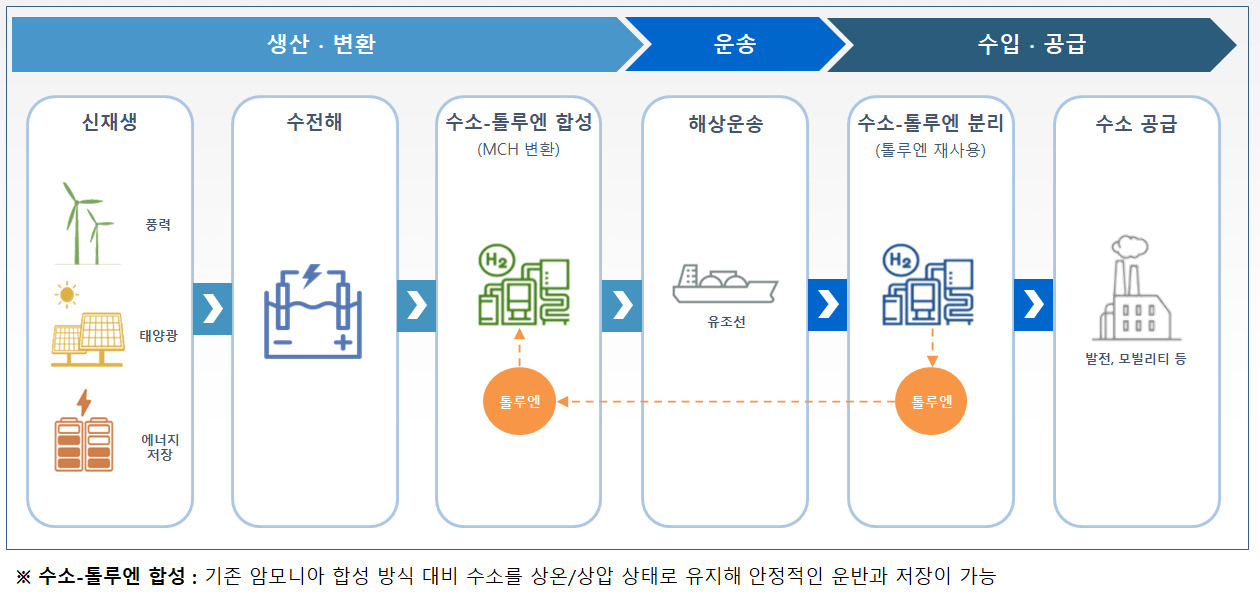 SPERA 방식을 적용한 삼성물산의 그린수소 사업 모델. [삼성물산]
