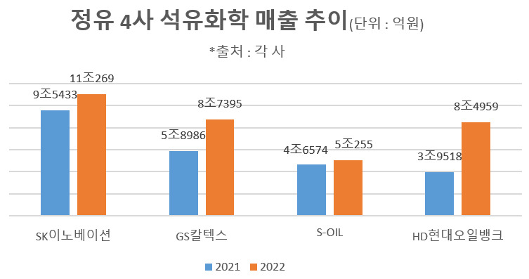 정유 4사, 석유화학 매출 30조 돌파…증가폭 가장 큰 기업은 HD현대오일뱅크 [비즈360]